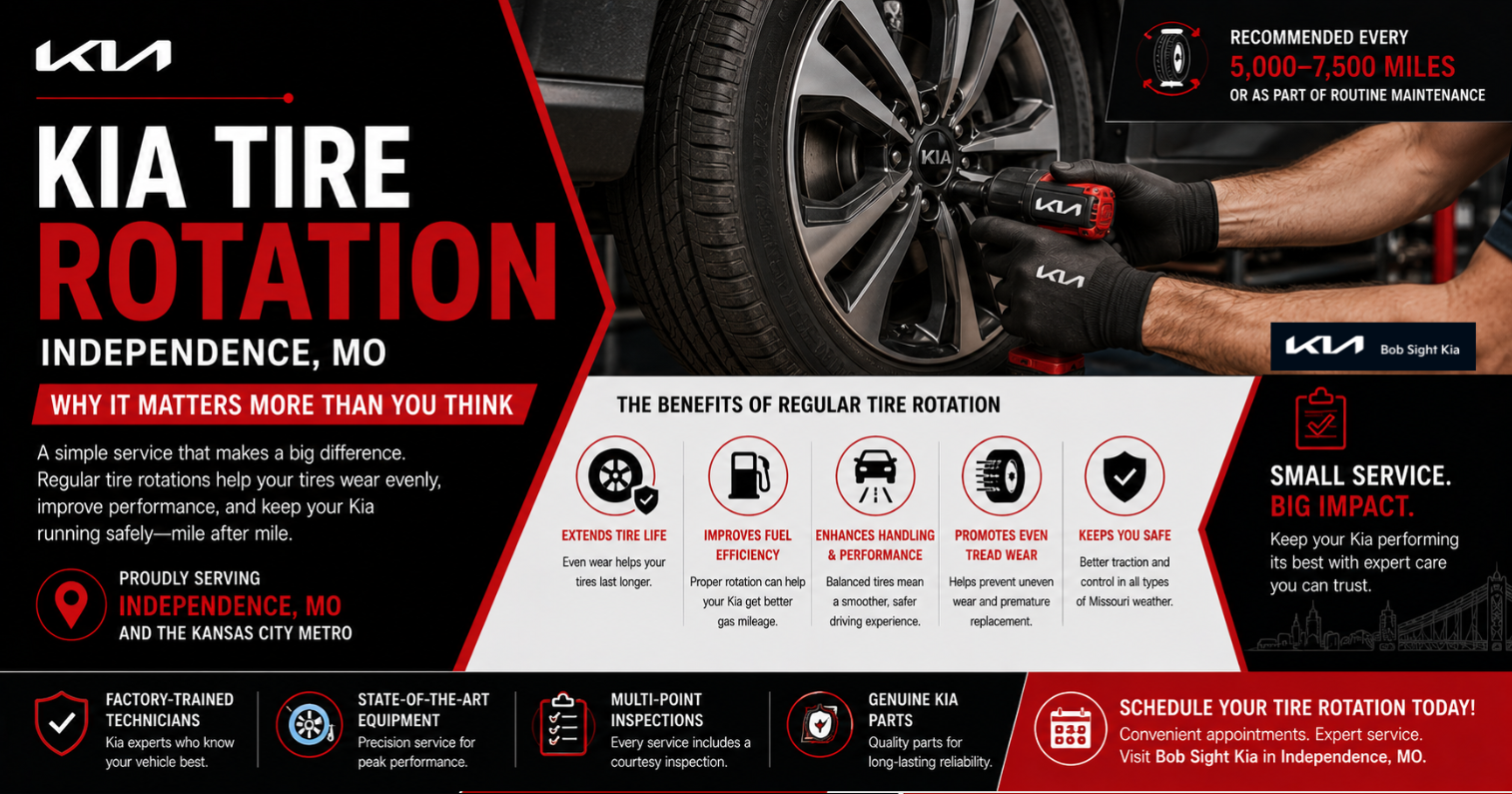 Bob Sight Kia graphic promoting tire rotation service in Independence, MO, explaining the benefits of regular tire rotations including longer tire life, improved fuel efficiency, enhanced handling, even tread wear, and safer driving while highlighting factory-trained technicians, genuine Kia parts, and recommended maintenance intervals.
